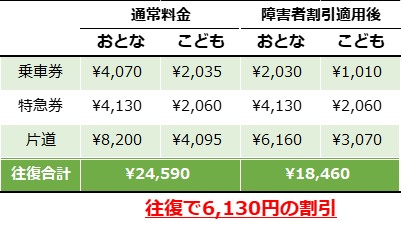 障害者の新幹線割引